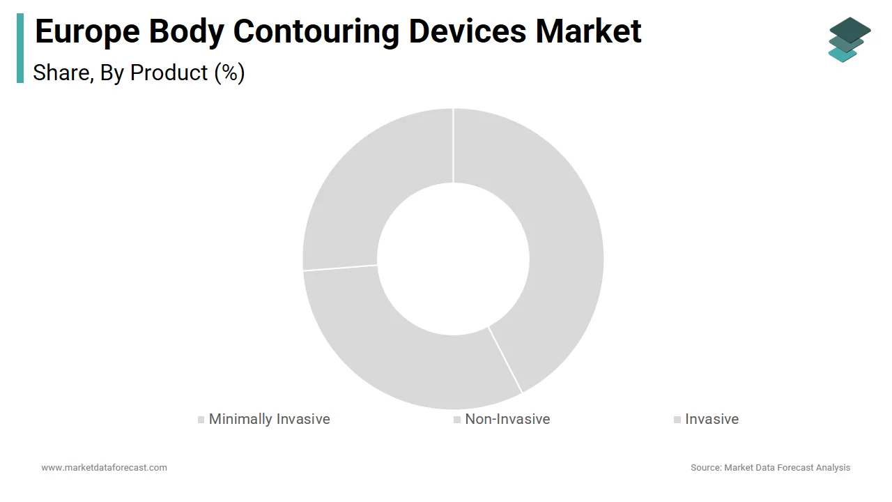 The non-invasive segment dominated the Europe body contouring devices market in 2024.