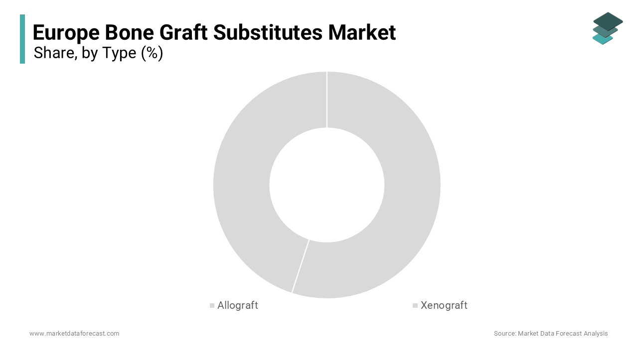 The allograft segment was the largest by holding 42.3% of the Europe bone graft substitutes market