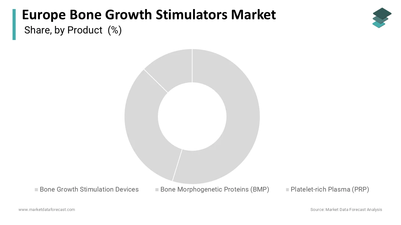 The bone growth stimulation devices segment captured 58.1% of Europe’s market in 2025.