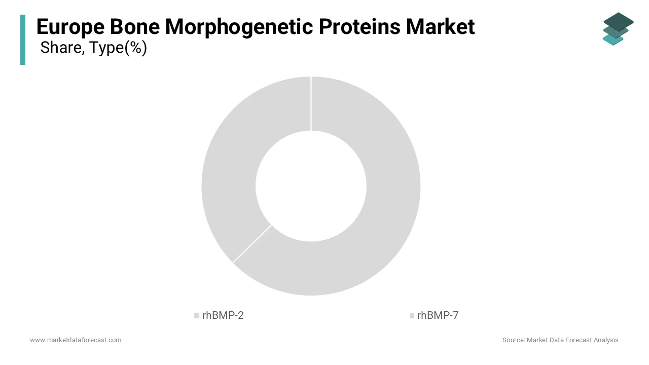 The rhBMP-2 segment was the largest by capturing a dominant share in 2025