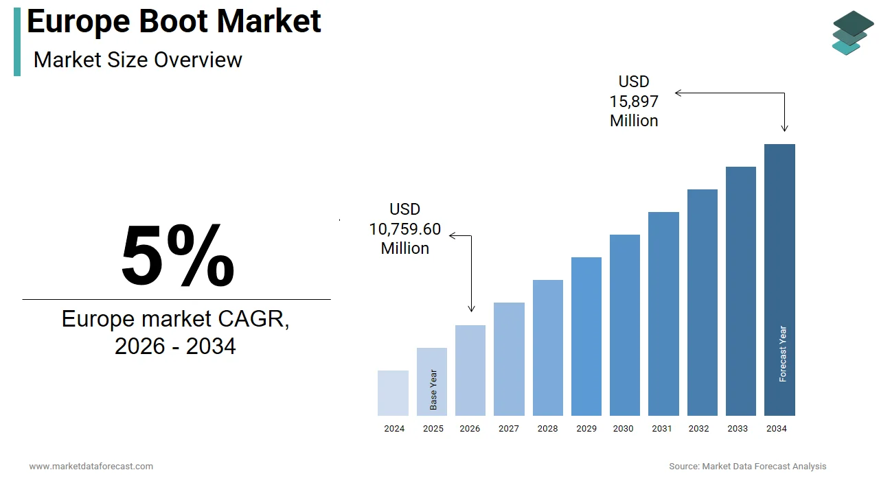 The Europe boot market is expected to reach USD 15,897 million by 2034.