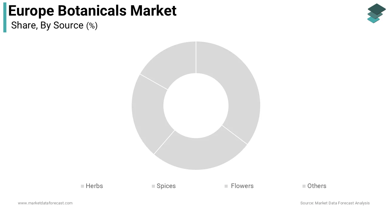 The herbs segment led the market by commanding for 41.9% of the European market share during the forecast period