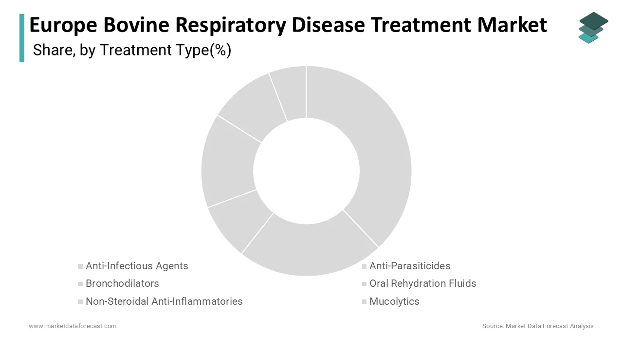 The anti-infectious agents segment held the largest share of Europe’s bovine respiratory disease treatment market in 2024.