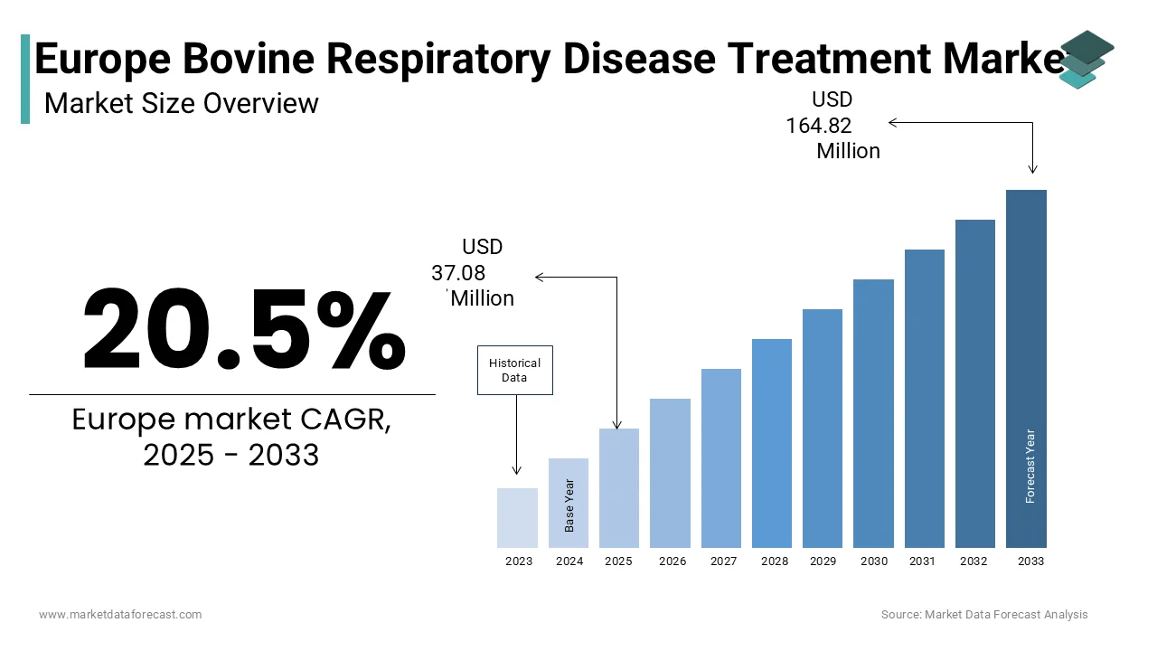Europe’s bovine respiratory disease treatment market grows from USD 30.77M in 2024 to USD 164.82M by 2033.