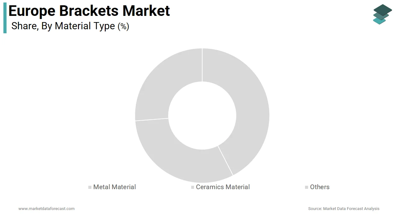 The metal material segment dominated the Europe brackets market in 2025