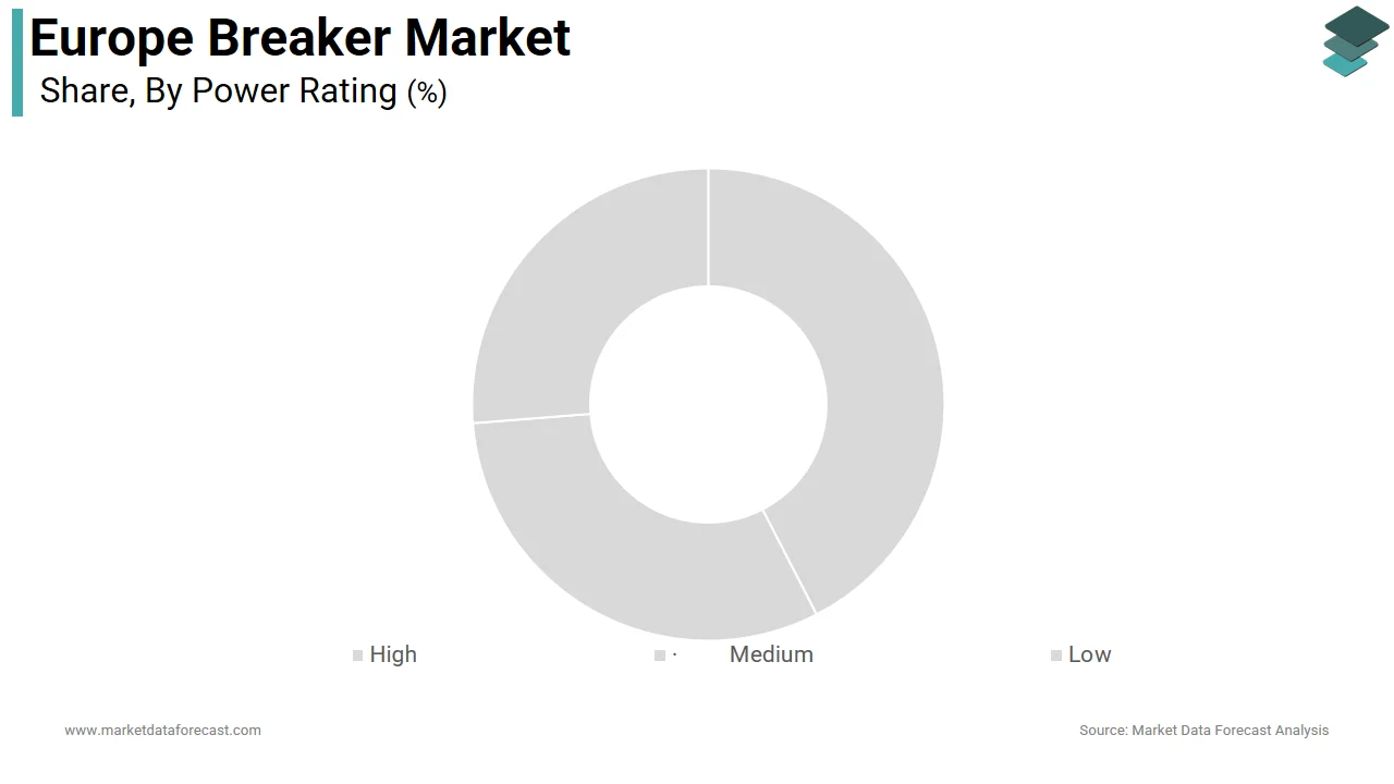 The low voltage segment holds the highest share of the Europe breaker market in 2025.