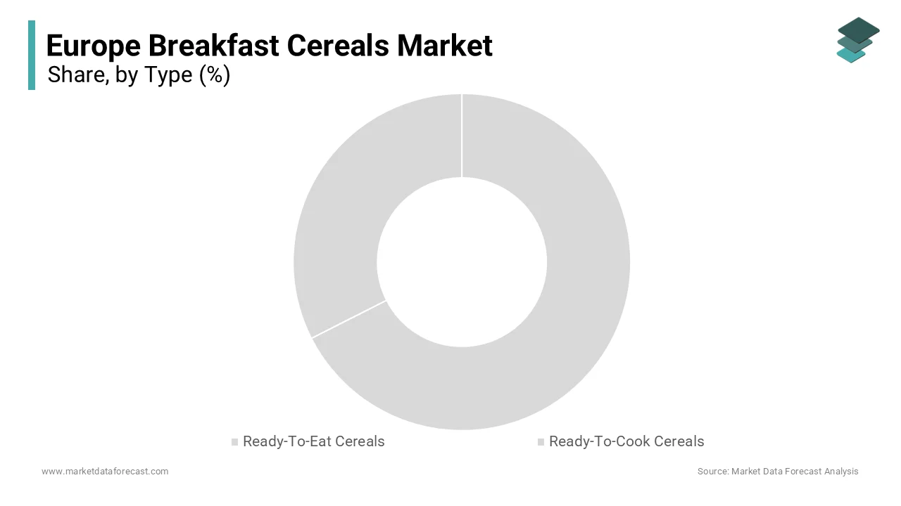 The Ready to Eat Cereals segment was accounted in holding a dominant share of the Europe Breakfast Cereals market in 2024.