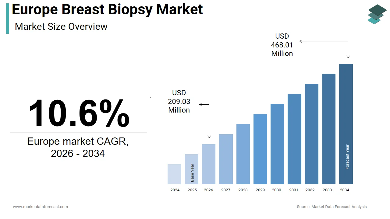 The Europe breast biopsy market is anticipated to hit USD 468.01 million by 2034.