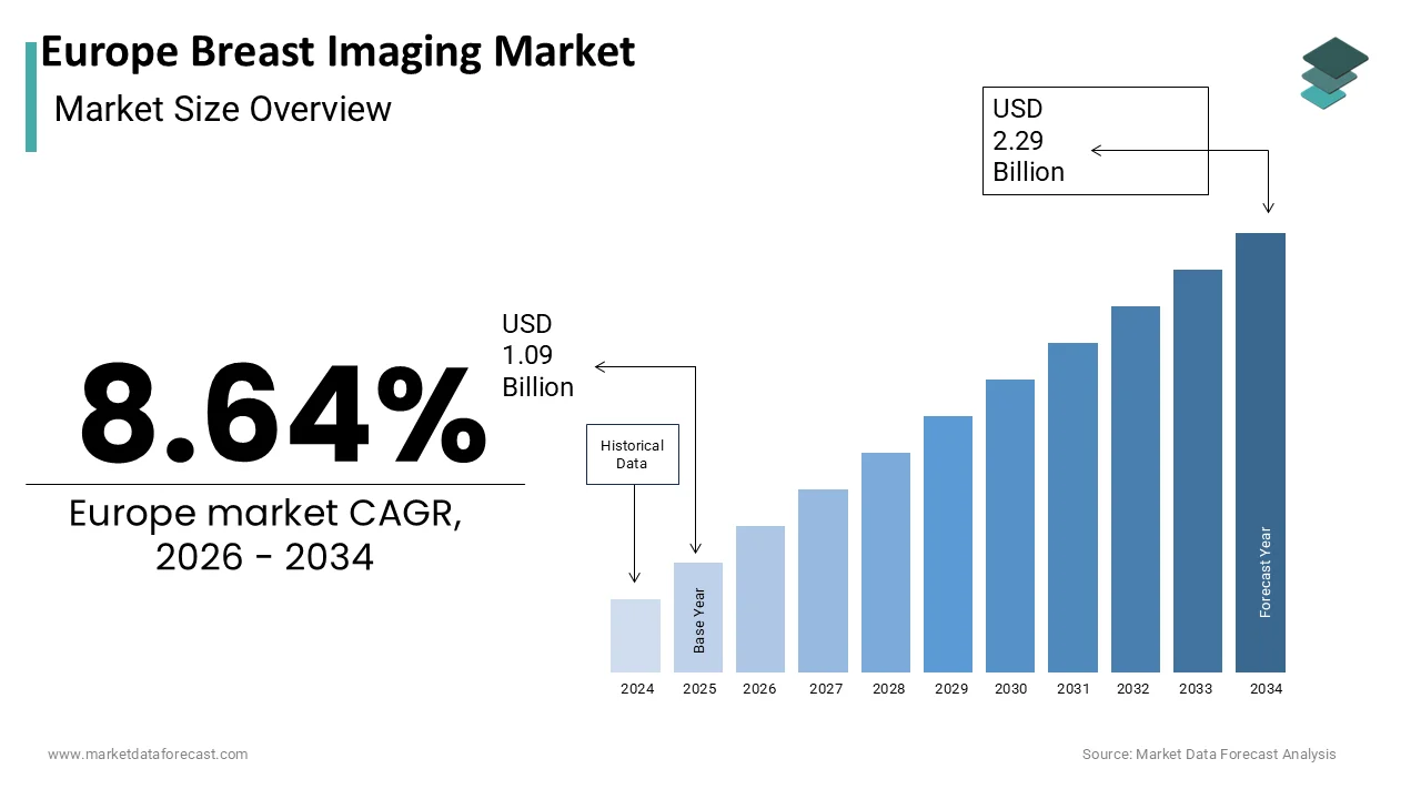 The Europe Breast Imaging Market Size worth USD 2.29 billion by 2034