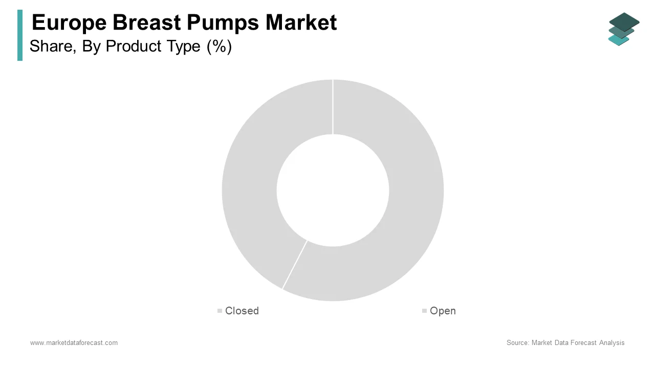 The closed segment is expected to lead the Europe breast pumps market in 2024.