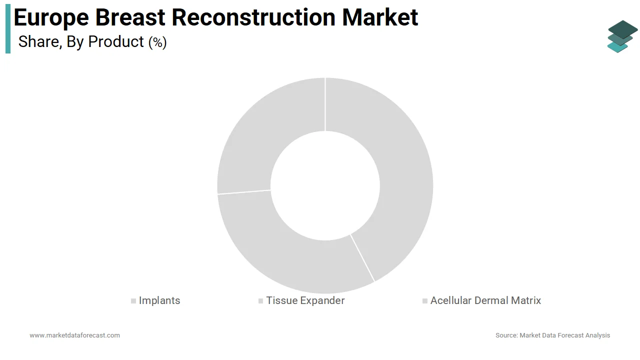 The implants segment was the largest segment in the Europe breast rconstruction market in 2025