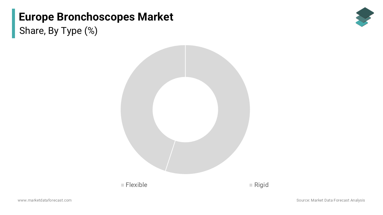 The flexible bronchoscope segment dominated the Europe bronchoscopes market