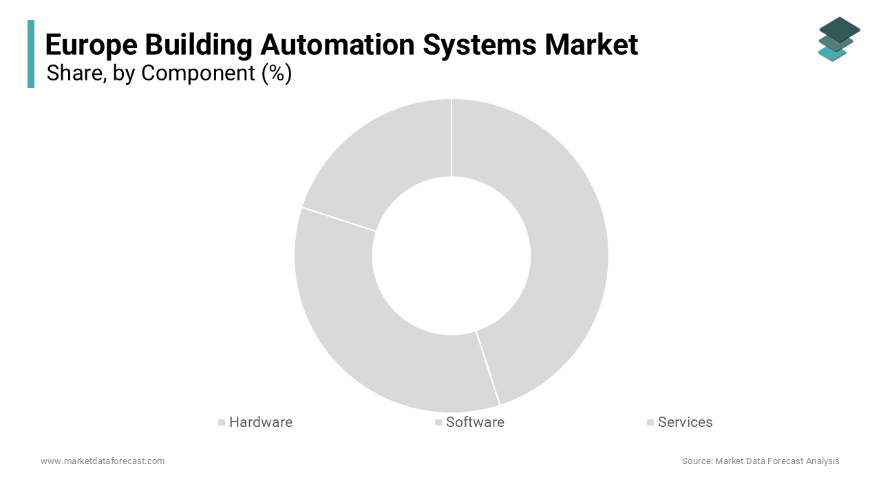The hardware segment held the majority share of 48.4% of the Europe building automation systems market