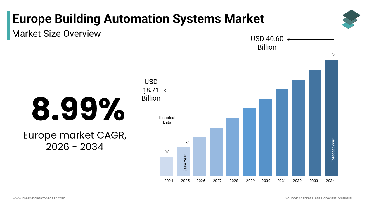The Europe building automation systems market size was valued at USD 18.71 billion in 2025 