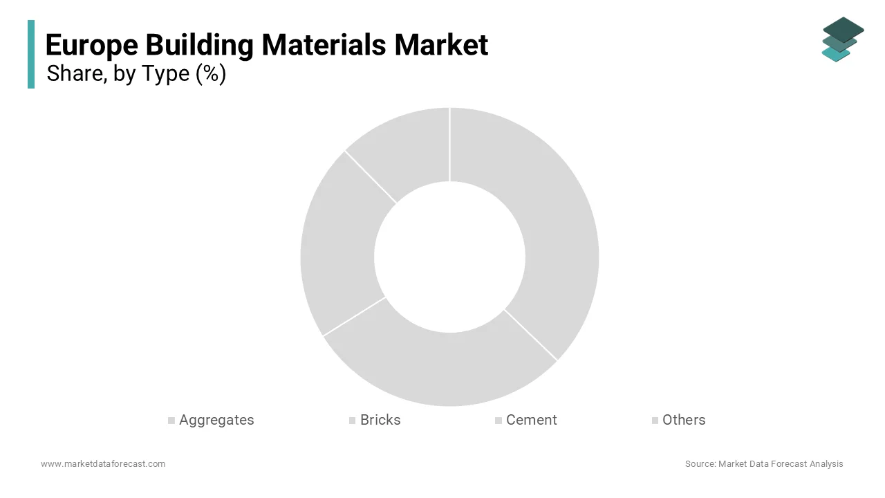 The Cement segment dominated the Europe building materials market by holding a 30.7% market share in 2024