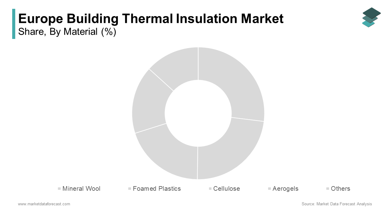 The mineral wool segment was the largest by accounting for 42.3% of the Europe building thermal insulation market share in 2024
