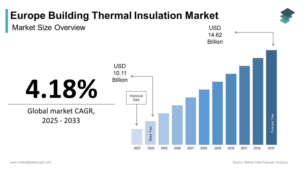 Europe building thermal insulation market size was calculated to be USD 10.11 billion in 2024 and is anticipated to be worth USD 14.62 billion by 2033