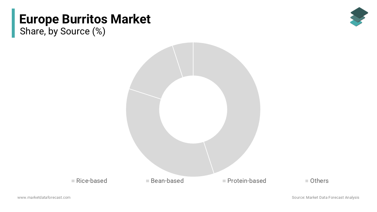 The protein-based segment was the largest by holding 52.7% of the Europe burritos market