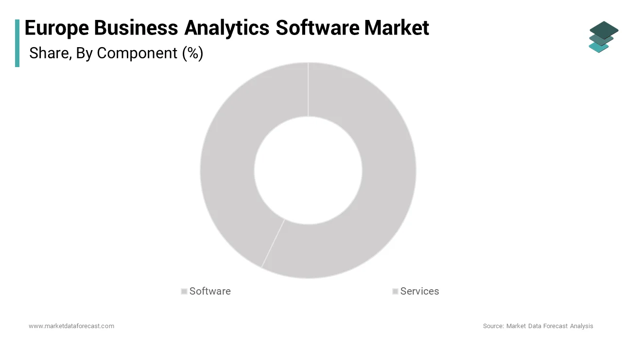 The software segment dominated the market by holding 61.6% of the regional market share over the forecast period