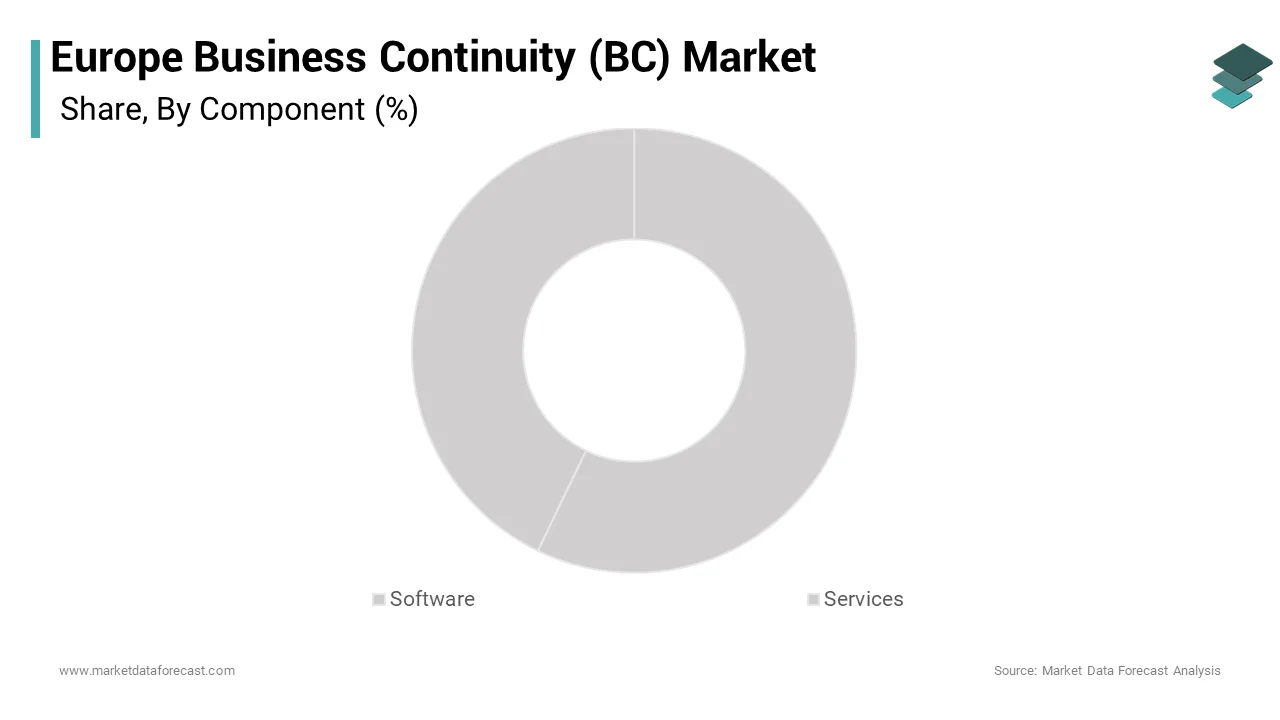 The services segment dominated the Europe Business Continuity market during the forecast period