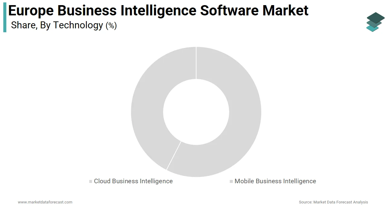 The cloud business intelligence segment led the Europe business intelligence software market in 2025