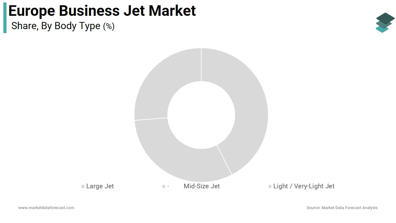 The mid-size jet segment accounted for the major share of 40.8% of the regional market in 2025.