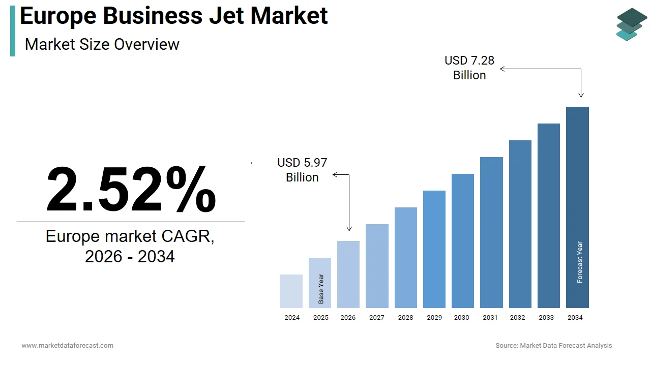 The Europe business jet market is projected to be valued at USD 7.28 billion by 2034.