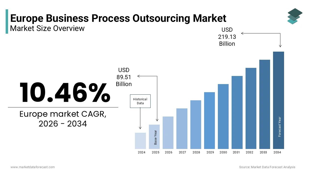 The Europe business process outsourcing market size is projected to reach USD 219.13 Bn by 2034.
