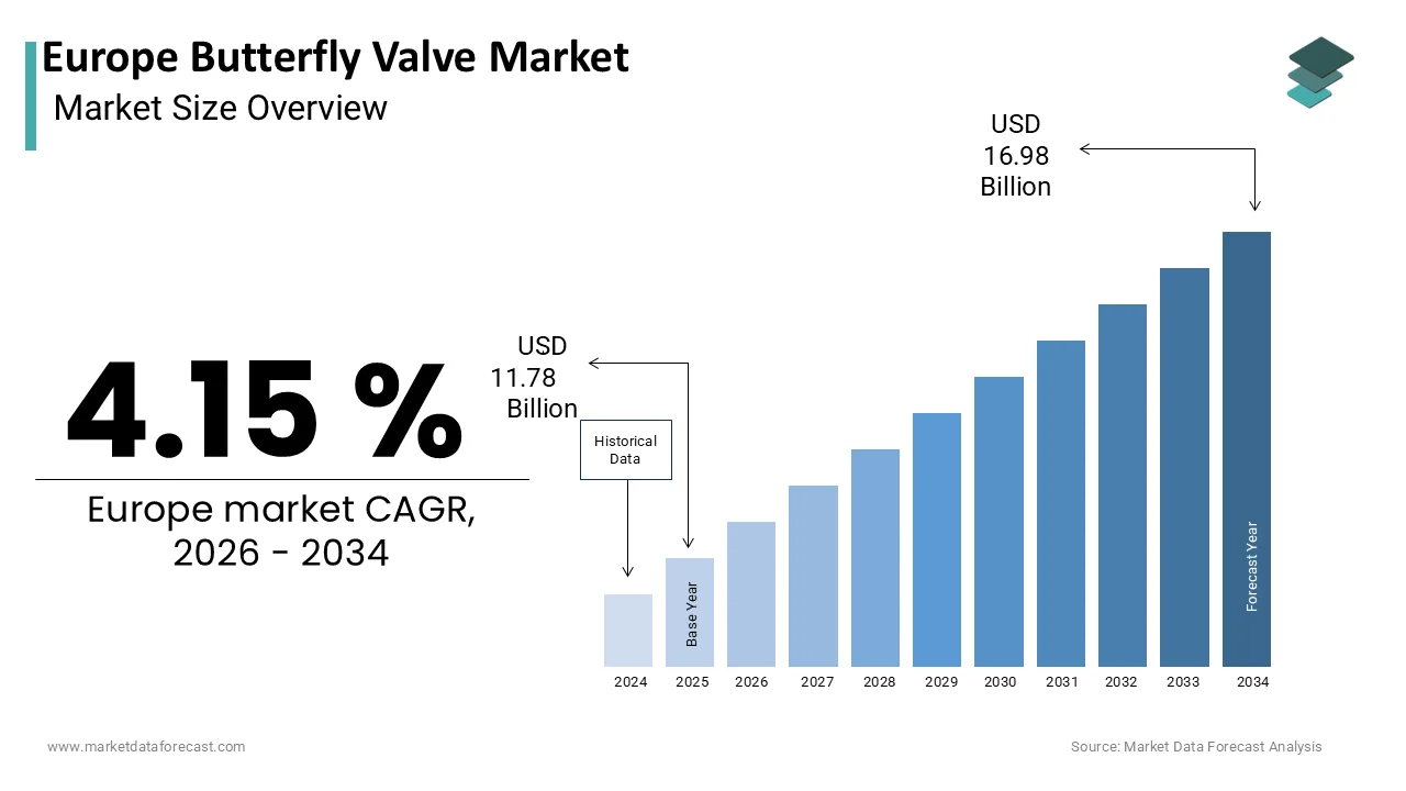 The Europe Butterfly Valve Market Size is expected to be worth USD 16.98 billion by 2034