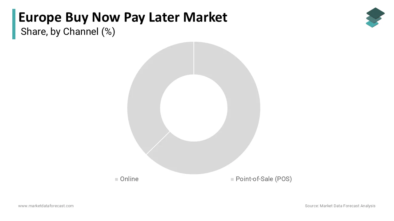 Europe’s BNPL market was primarily driven by the online segment in 2024