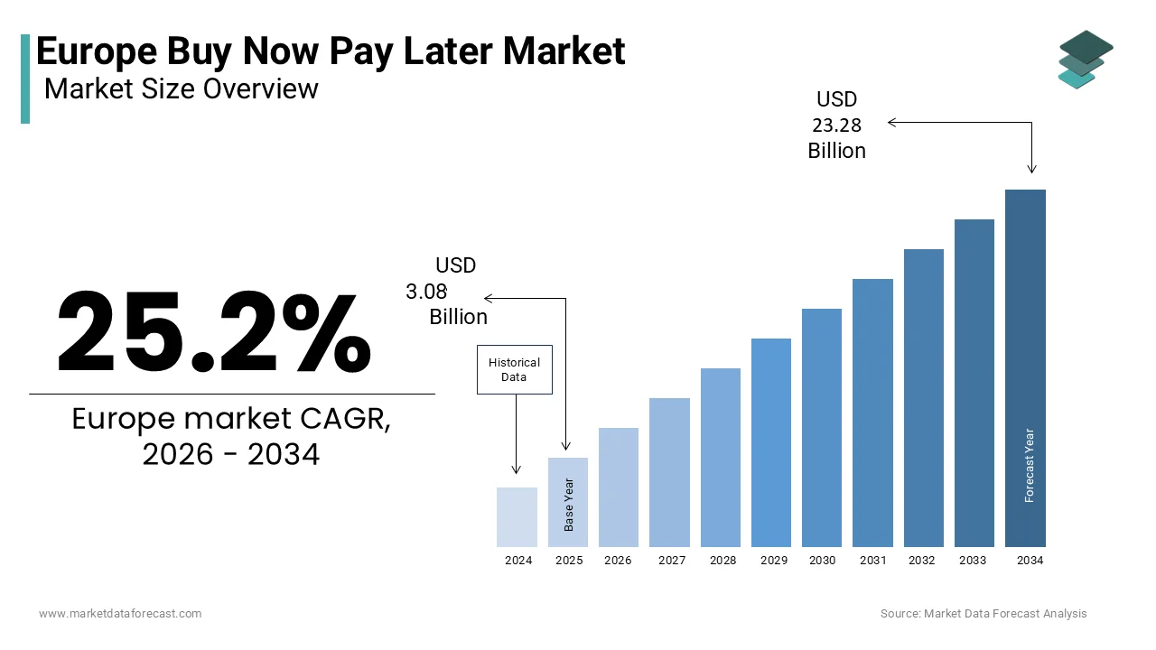 The Europe Buy Now Pay Later market is projected to be worth USD 23.28 billion by 2034.