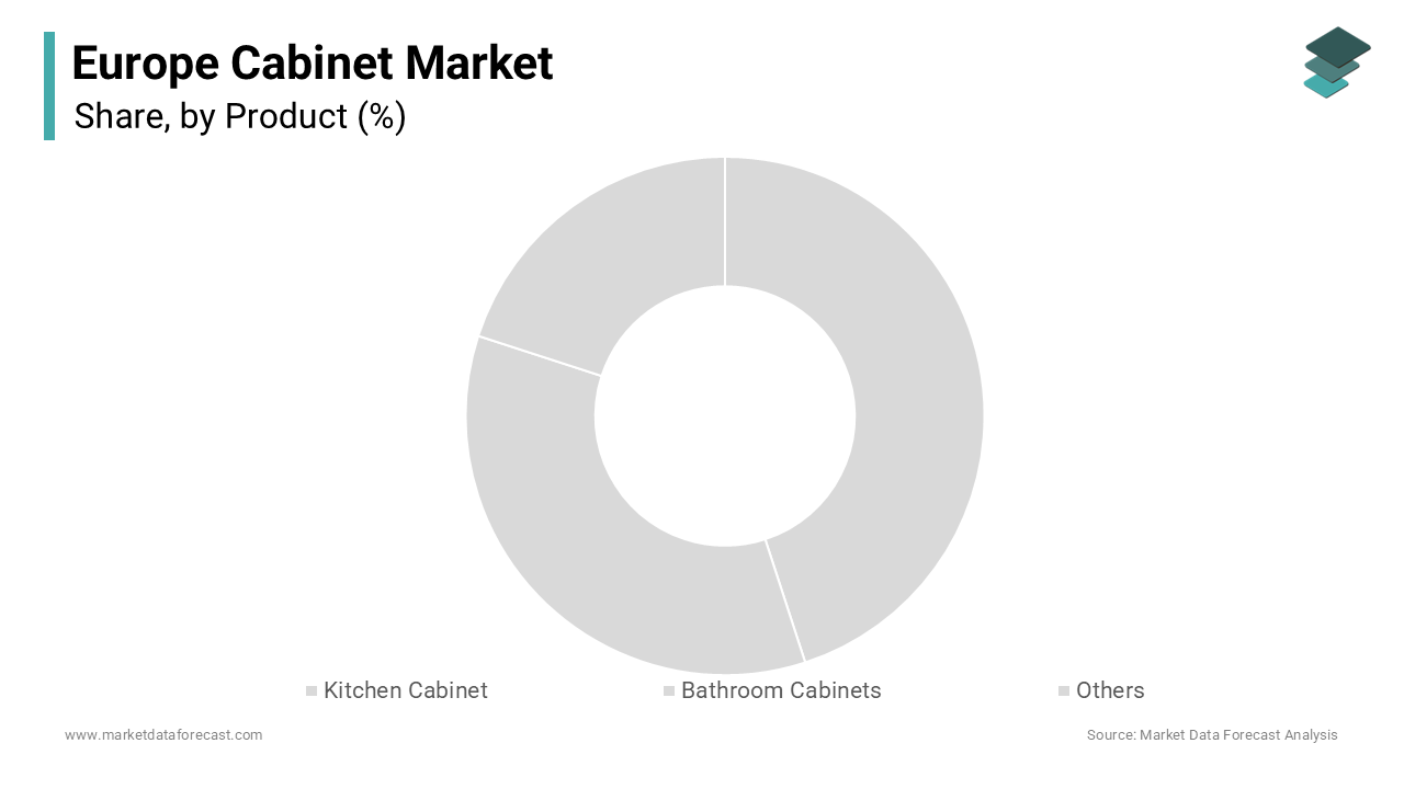 The kitchen cabinets segment led the Europe cabinet market and accounted for a 64.7% share