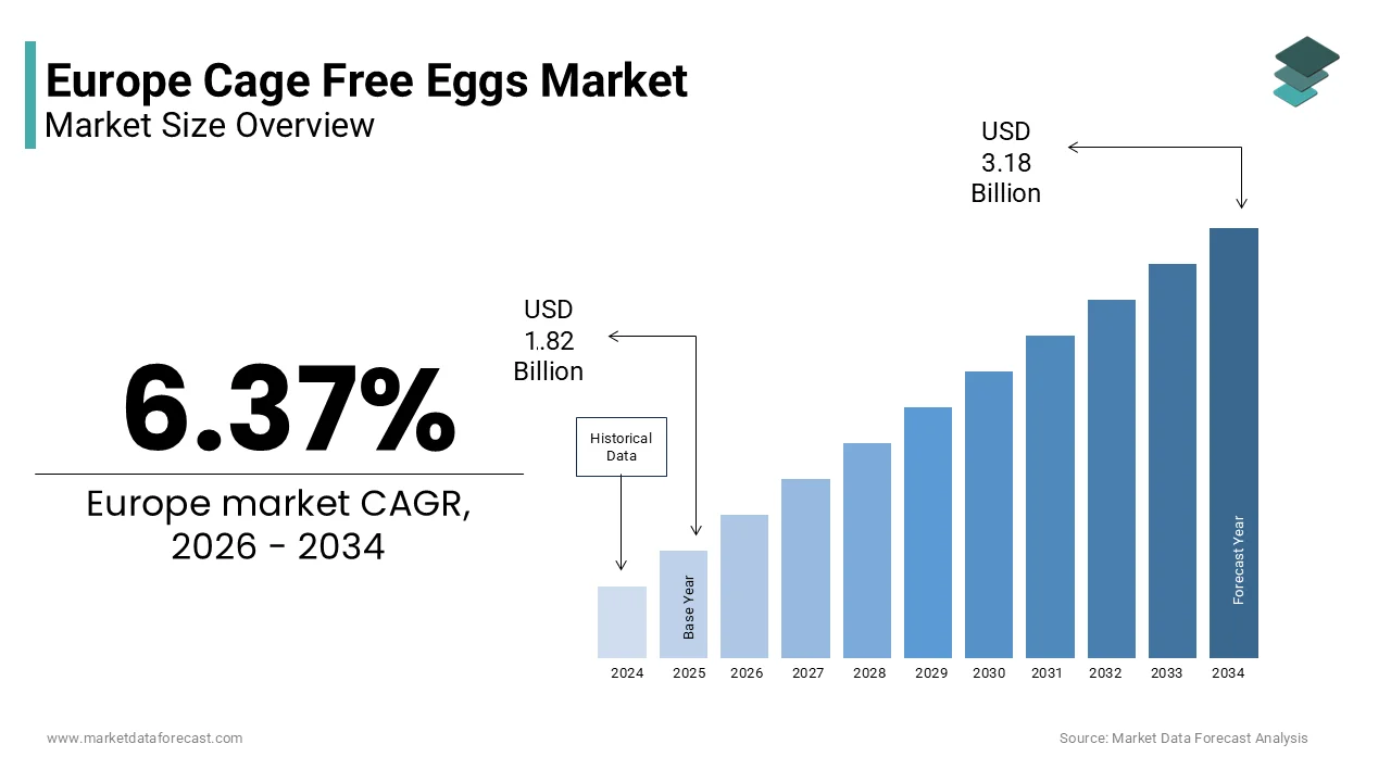 The Europe cage free eggs market size is expected to reach USD 3.18 billion by 2034, at a CAGR of 6.37%.
