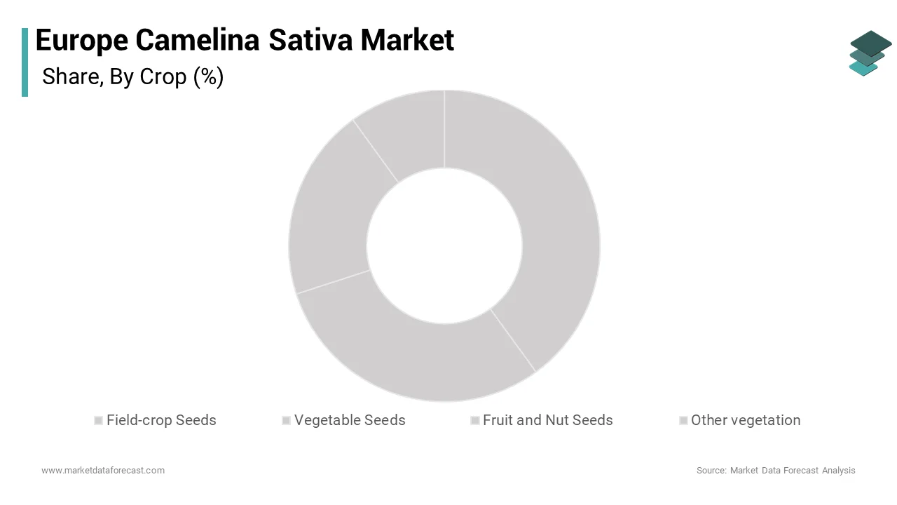 The industrial grade segment dominated the market by holding the largest share of the Europe Camelina sativa market over the forecast period