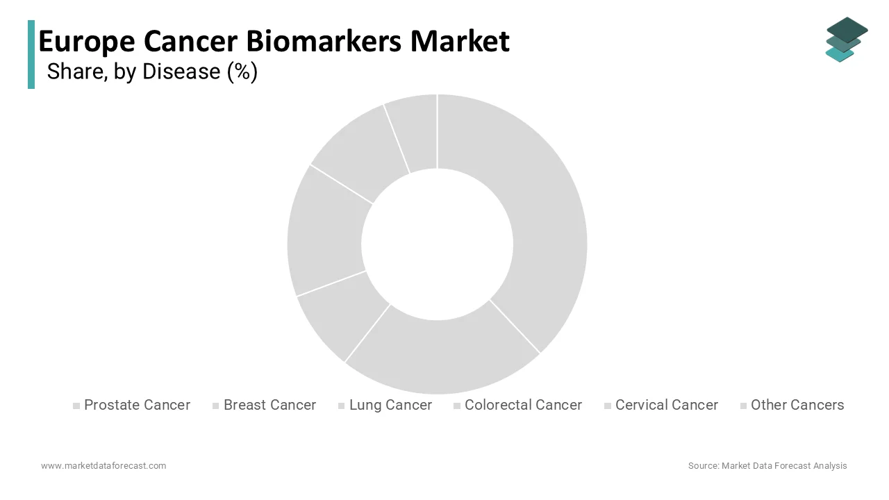 The breast cancer segment led Europe’s cancer biomarkers market with a 34.3% share in 2024.