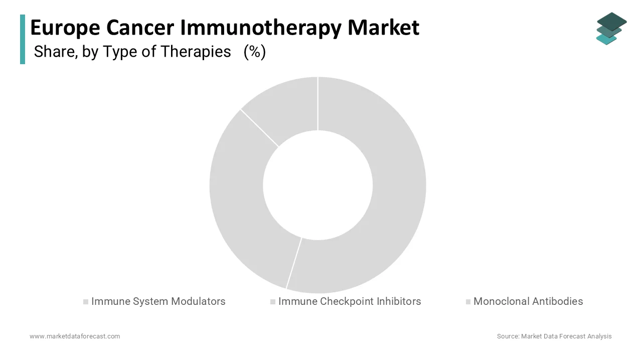 Immune checkpoint inhibitors led Europe’s cancer immunotherapy market, holding a 51.5% share in 2025.