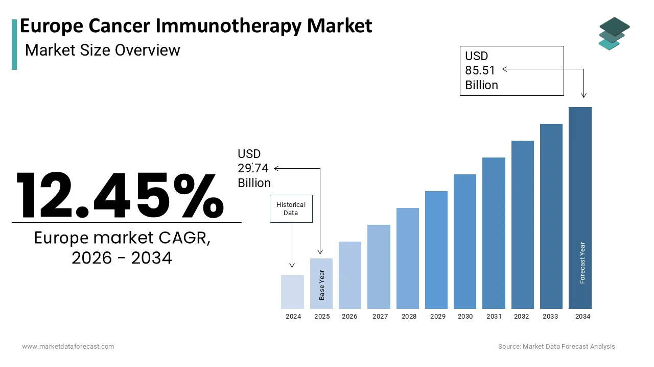The Europe Cancer Immunotherapy Market is projected to reach USD 85.51 billion by 2034