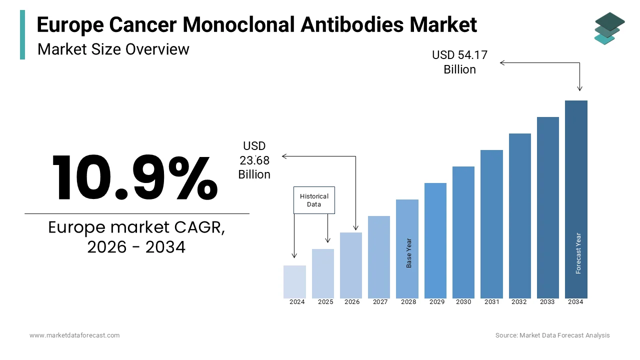 Market Data Forecast estimates Europe Cancer Monoclonal Antibodies Market to reach USD 54.17B by 203