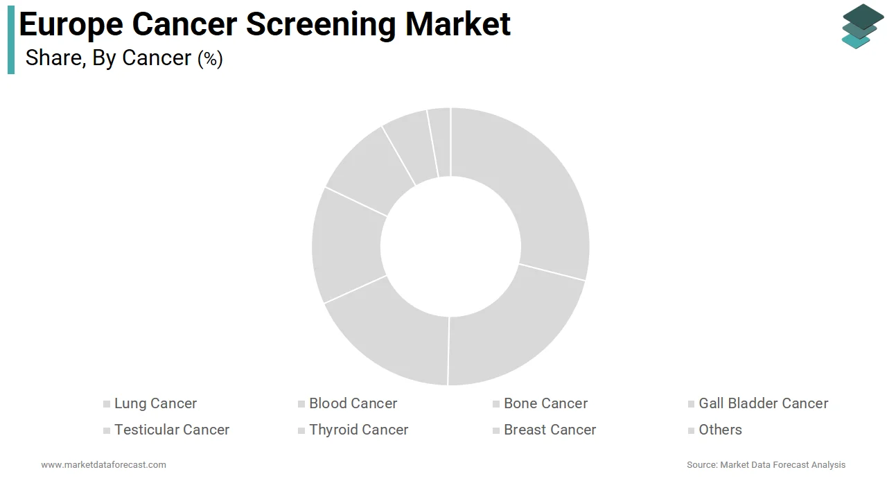 In 2025, the breast cancer screening segment dominated the Europe cancer screening market.