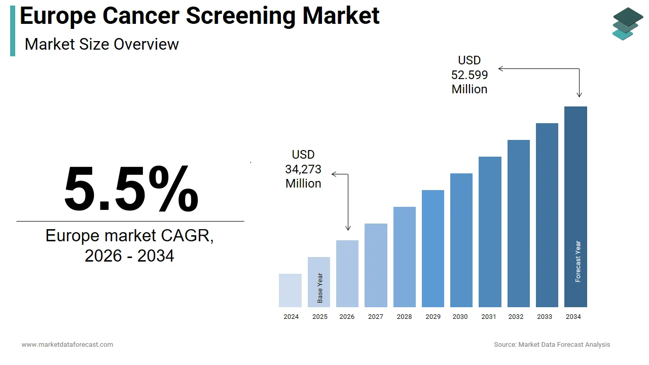 The Europe cancer screening market is expected to reach USD 54.599 million by 2034