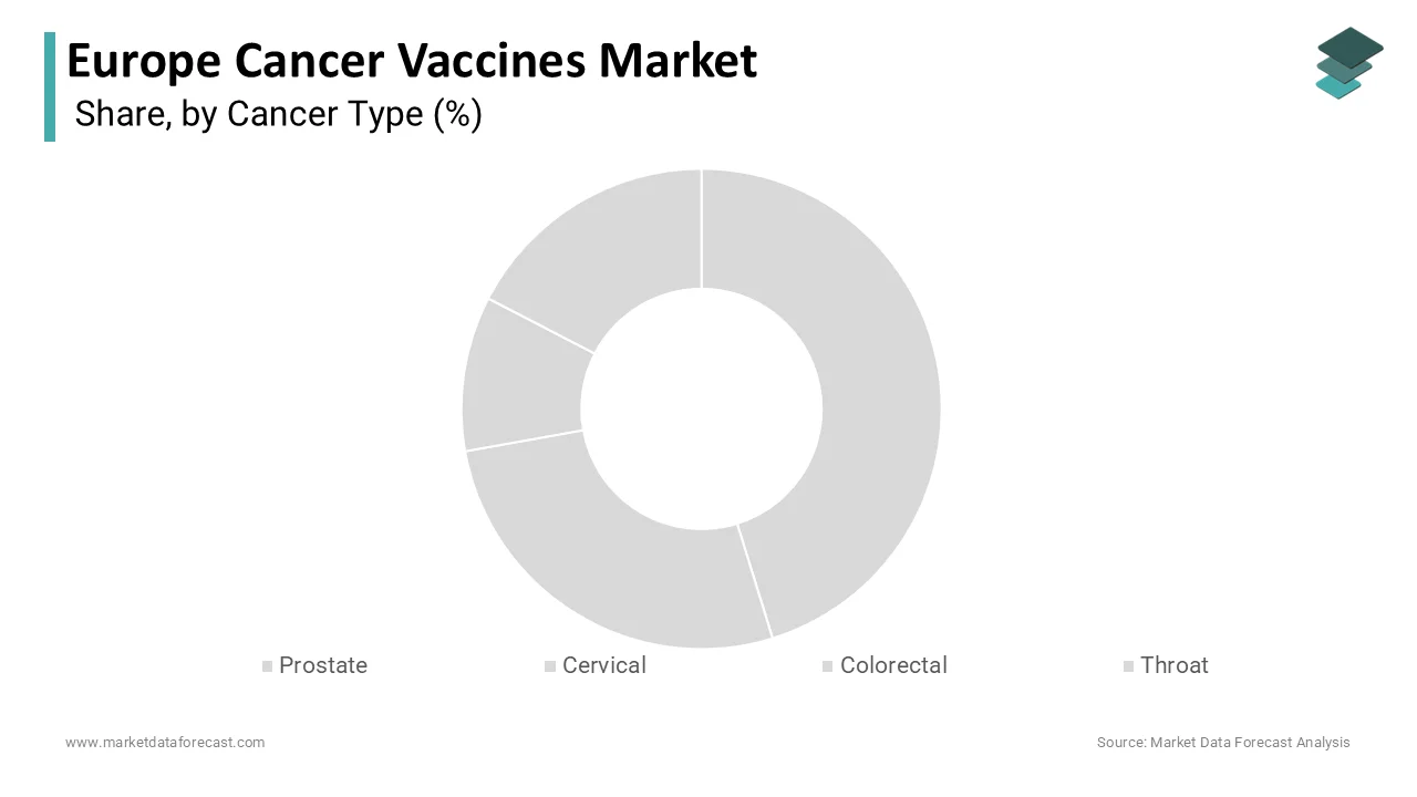 The cervical cancer segment led Europe’s cancer vaccines market, holding a 47.4% share in 2025.