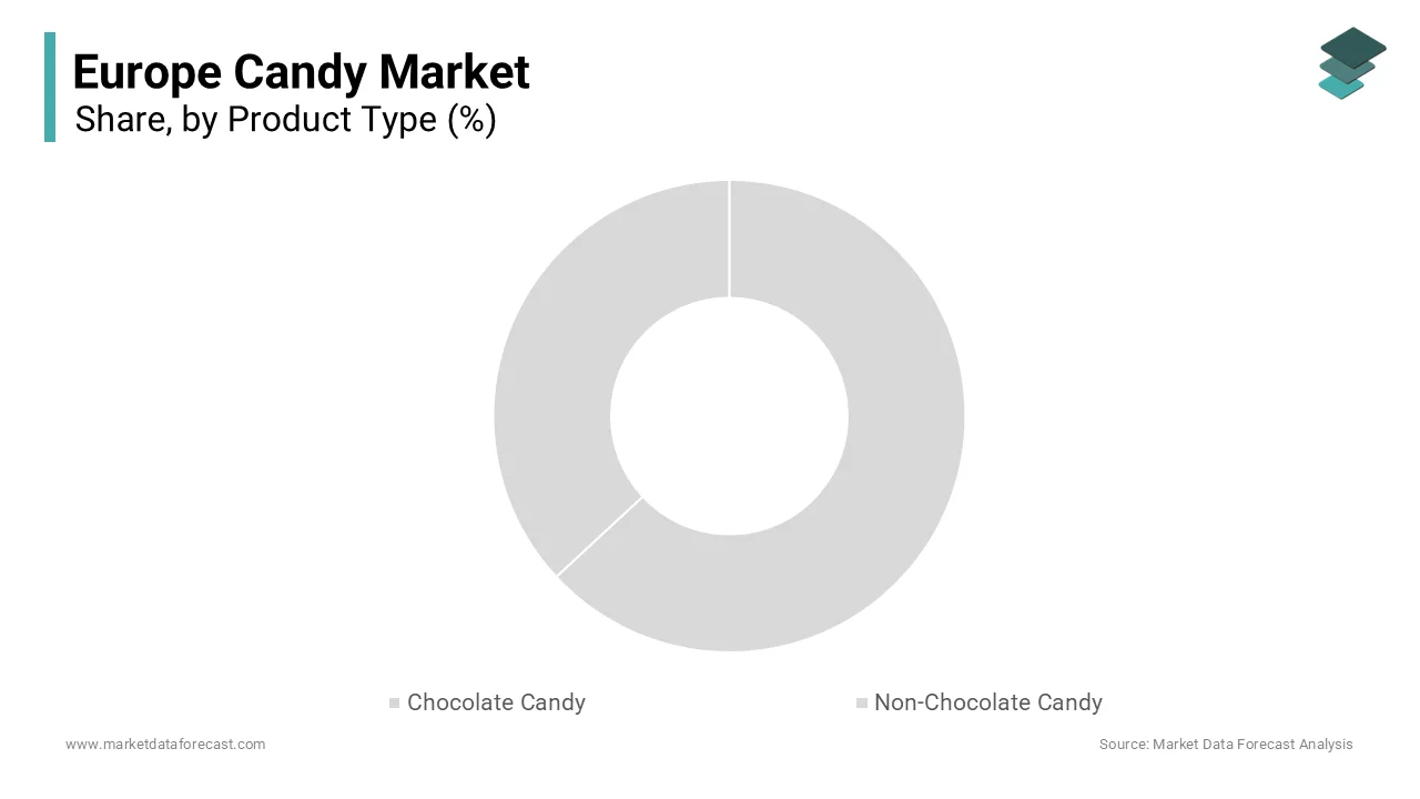 The chocolate candy segment was the largest by holding 58.4% of the Europe Candy Market share 