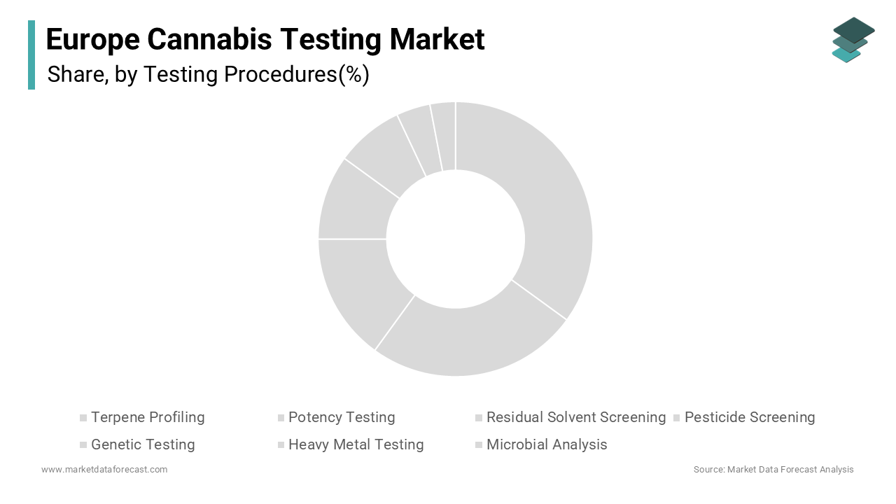The potency testing segment dominated the market by holding the largest share of the European market