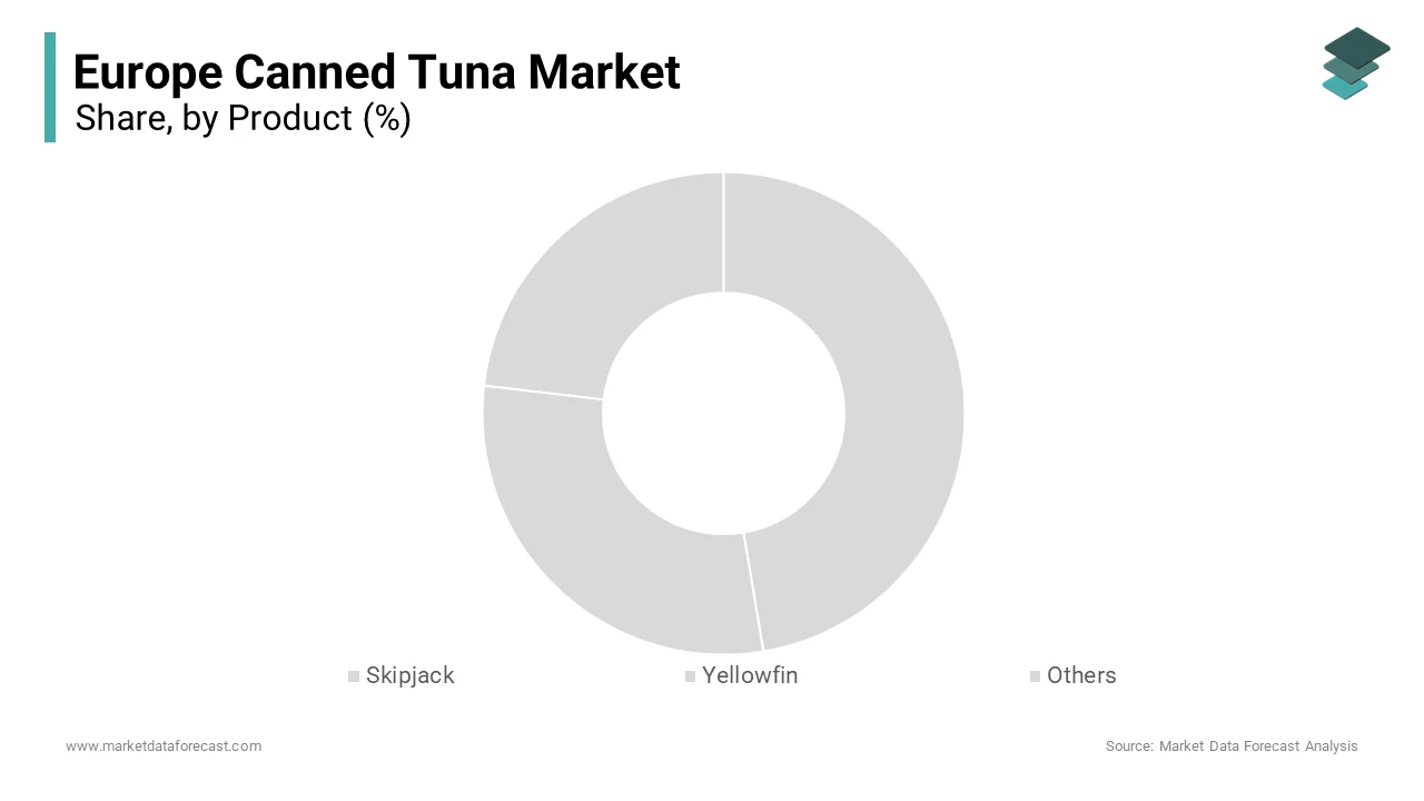 The skipjack tuna segment accounted for the dominating share of the European canned tuna market in 2024