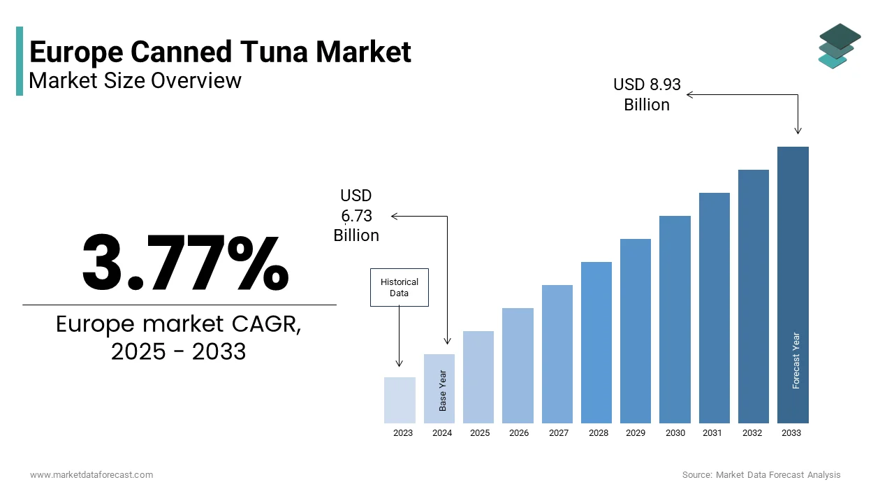 The Europe canned tuna market from USD 6.73 Bn in 2025 to USD 8.93 Bn by 2033 at a CAGR of 3.77%