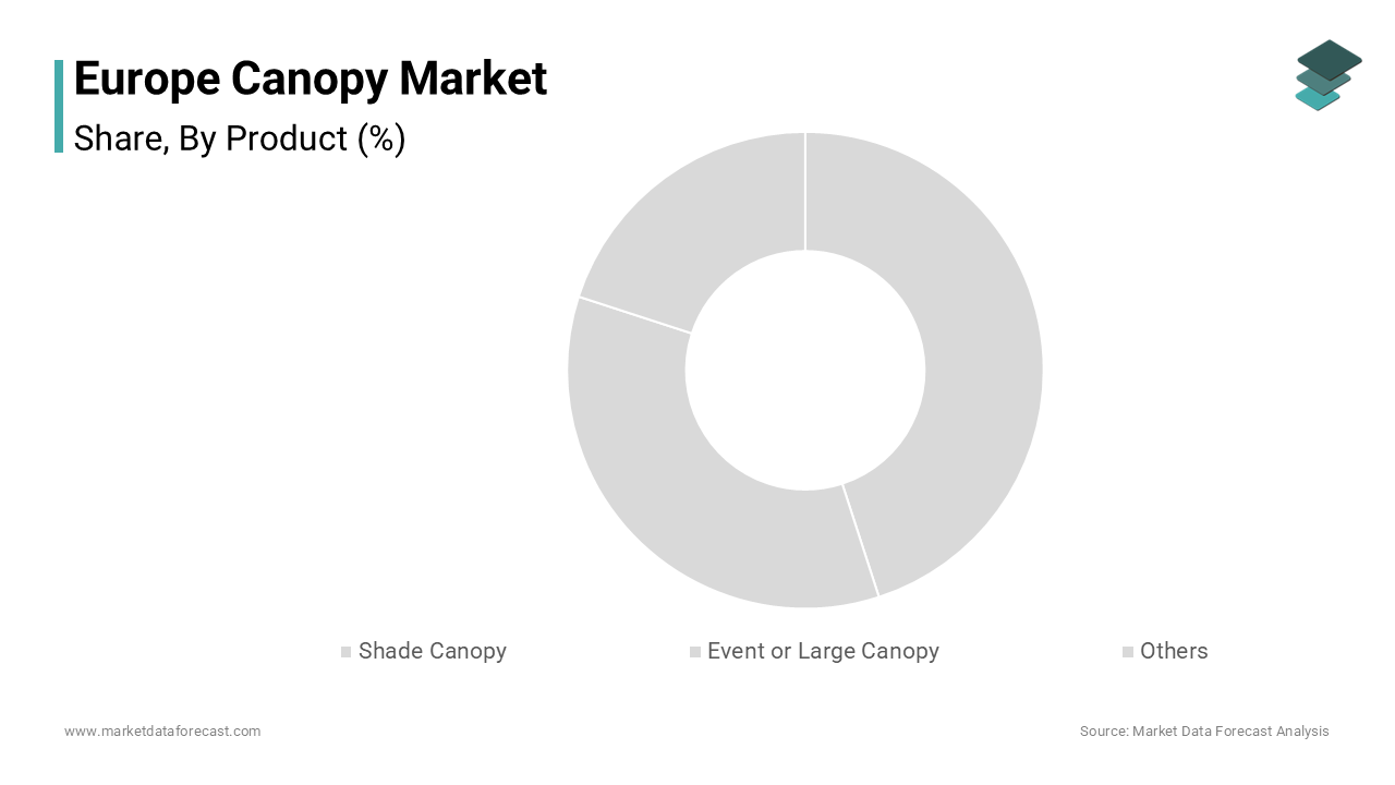 In 2024, the shade canopies segment dominated the Europe canopy market