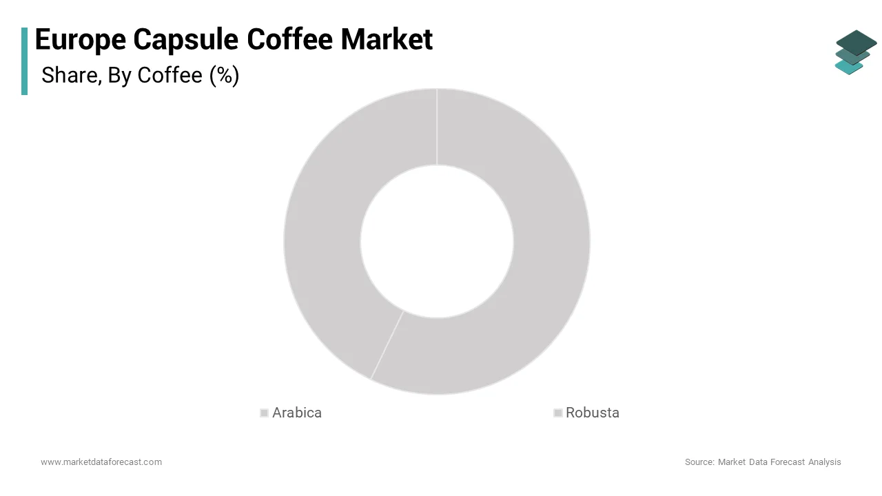 The arabica coffee type segment held a significant share of the Europe capsule coffee market over the forecast period