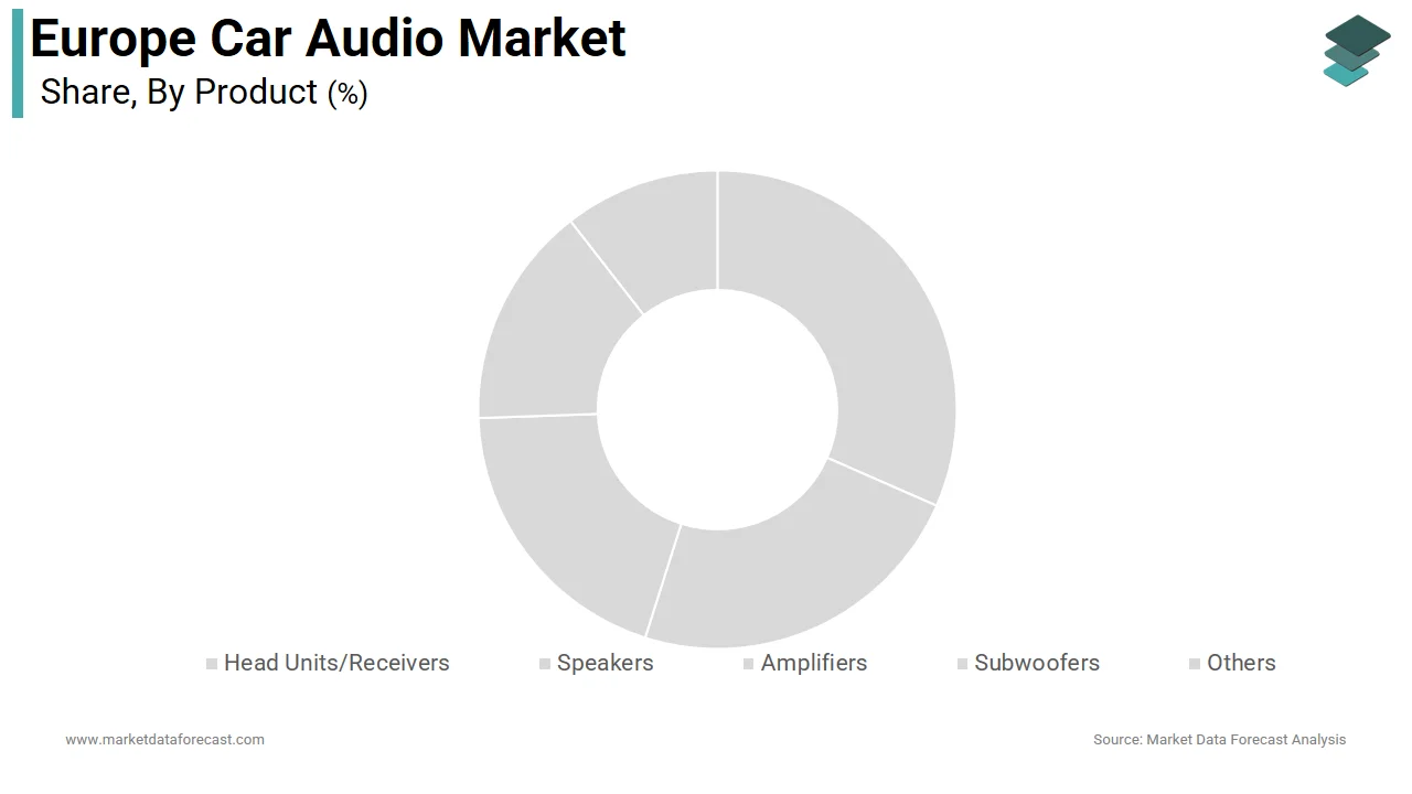 The speakers segment held the dominant position in the Europe car audio market in 2025