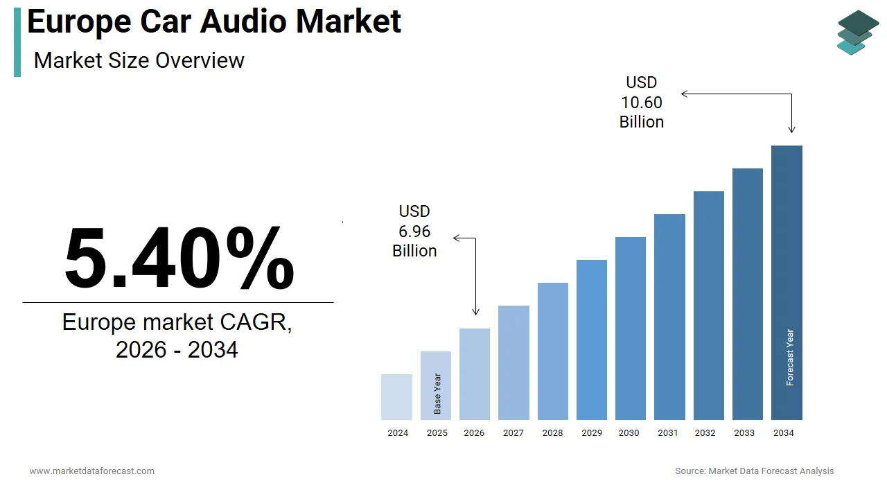 The Europe car audio market is forecasted to touch USD 10.60 billion by 2034.