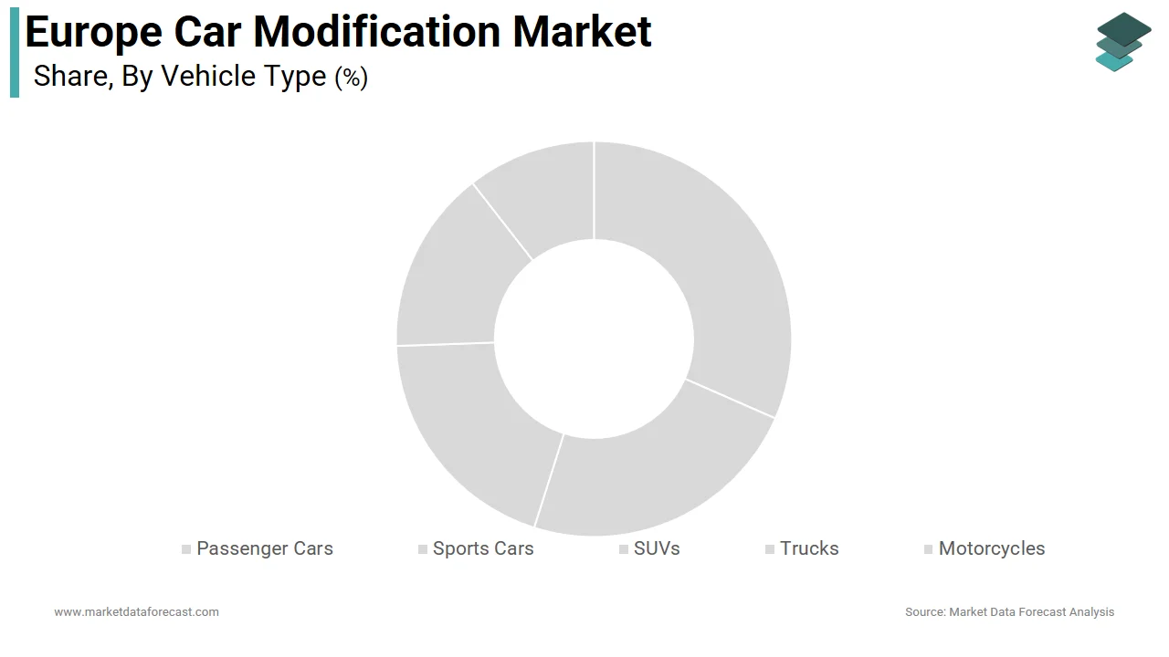 The SUV customization segment dominated the Europe car modification market in 2025